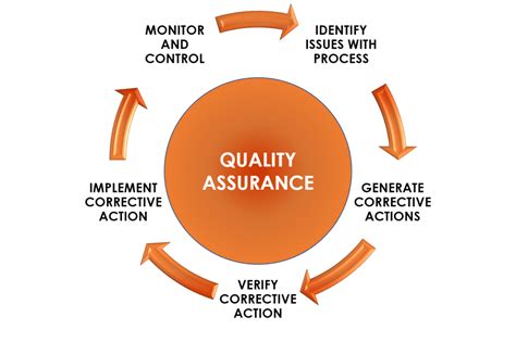 what are quality assurance mechanisms